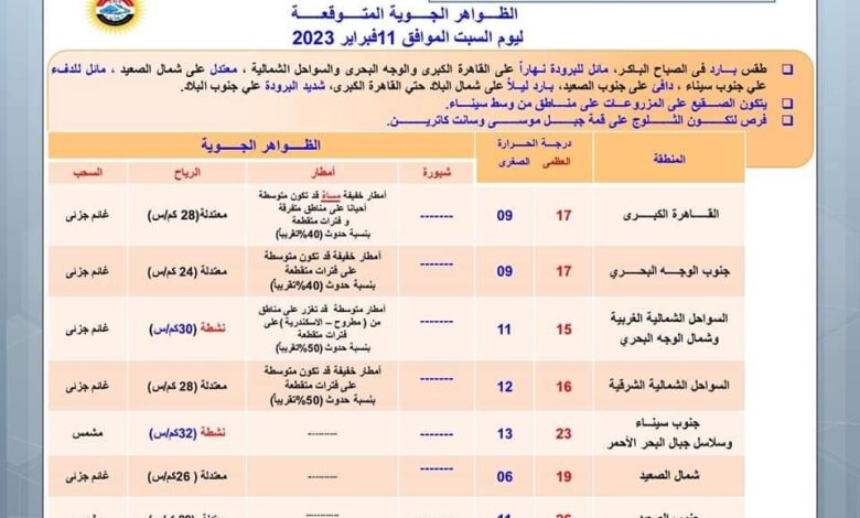 الأرصاد تكشف حالة الطقس السبت 11 فبراير