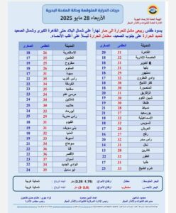 الأرصاد: طقس حار ورياح مثيرة للرمال