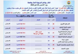 طقس الخميس 1 مايو 2025.. رياح مثيرة للرمال وأمطار متفرقة وتحذيرات من الأرصاد