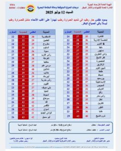 طقس شديد الحرارة ورطوبة مرتفعة السبت وتحذير من شبورة