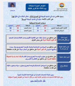 انخفاض مفاجئ 6 درجات.. موجة برد نادرة تضرب مصر وتحذيرات عاجلة من الأرصاد